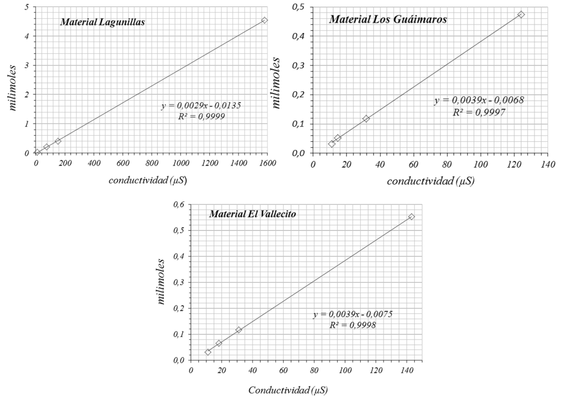 Correlaci&oacute;n entre la concentraci&oacute;n de metales en la soluci&oacute;n y la conductividad.