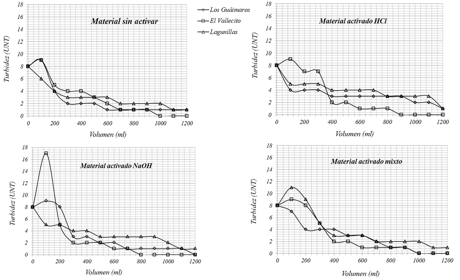 Reducci&oacute;n de la Turbidez en los diferentes lechos no activados y activados. 