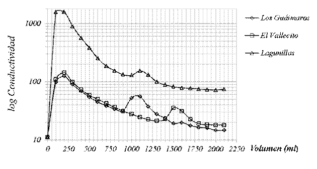 Variaci&oacute;n de la conductividad durante la percolaci&oacute;n de agua bidestilada a trav&eacute;s de los diferentes lechos adsorbentes preparados.