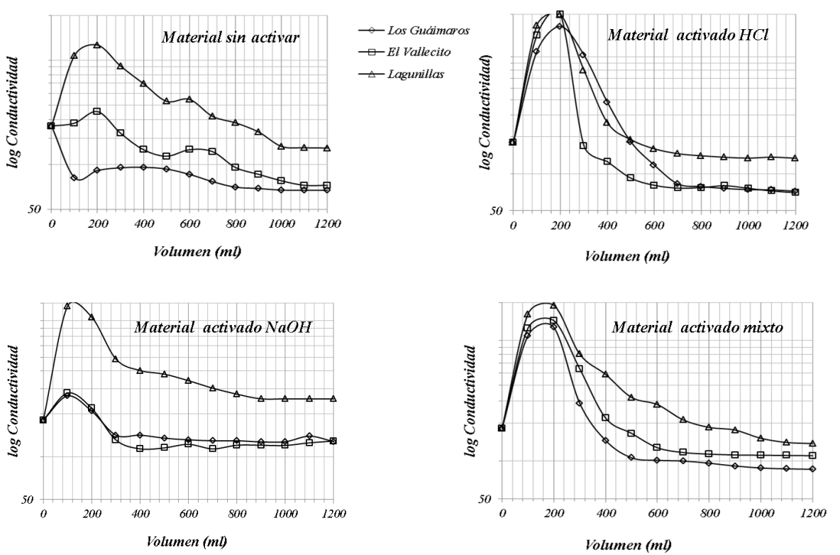 Variaci&oacute;n de la conductividad en los diferentes lechos no activados y activados. 