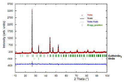 Rietveld final plot of CuMnInSe3 The lower trace is the difference curve between observed and calculated patterns The Bragg reflections are indicated by vertical bars