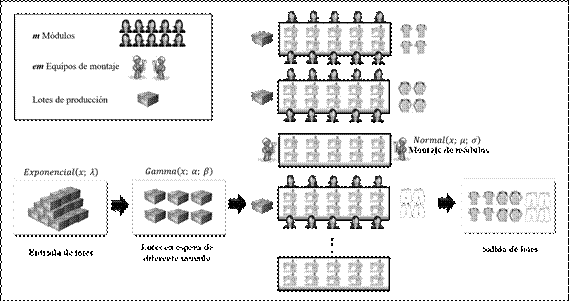 Esquema del modelo de simulaci�n de eventos discretos