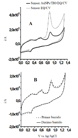 A) Voltamperogramas cclicos obtenidos con el sensor AuNPs/TIO/EQ/CV y con el sensor EQ/CV en una solucin reguladora actico/acetato (pH 3,6) + 1x10-4 mol L-1 TRP + 1x10-4 mol L-1 AA + 1x10-4 mol L-1 AU, n = 200 mV s-1. B) Comportamiento electroqumico del electrodo modificado AuNPs/TIO/EQ/CV al someterlo a barridos cclicos sucesivos bajo las mismas condiciones de A.
