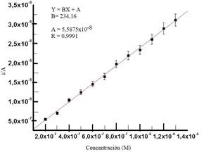 Comportamiento de Ipoxid vs concentracin de TRP en presencia de AA y AU datos obtenidos de la figura 4