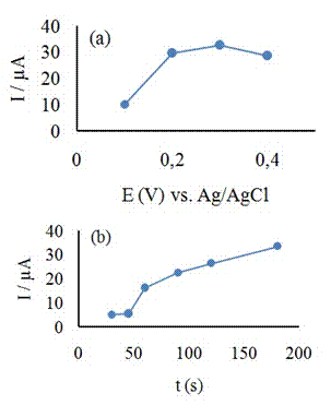 a) Corriente de pico vs. Potencial (V) de preconcentracin. b) Corriente de pico vs Tiempo de peconcentracion (s). Potencial de preconcentracin -0,30 V. Concentracin de As(III) 10 g L-1. Redisolucin por SWV: Ei = -0,40 V; Ef = 0,40 V; Amplitud = 75 mV, Ancho = 50 ms; Frecuencia = 600 Hz.