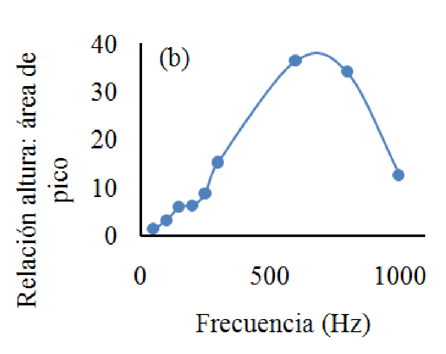 a) Corriente de pico vs. Amplitud del pulso. b) Relacin entre la altura: rea de pico vs. Frecuencia de imposicin de potencial de onda cuadrada. Concentracin de As(III) 10 g L-1. Potencial de preconcentracin -0,30 V , Tiempo de preconcentracin 180 s. Redisolucin por SWV: Ei = -0,40 V; Ef = +0,40 V; Ancho = 50 ms.