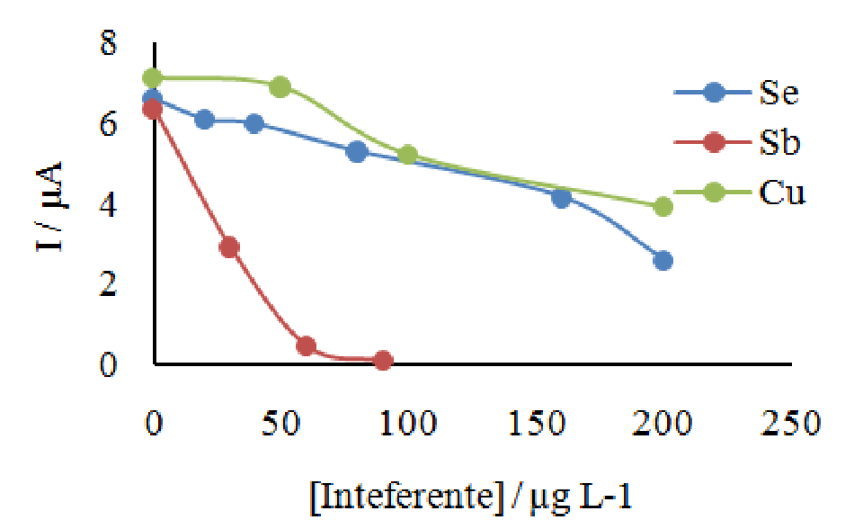 Efectos de interferentes en la seal de redisolucin del As Concentracin de AsIII 10 g L1