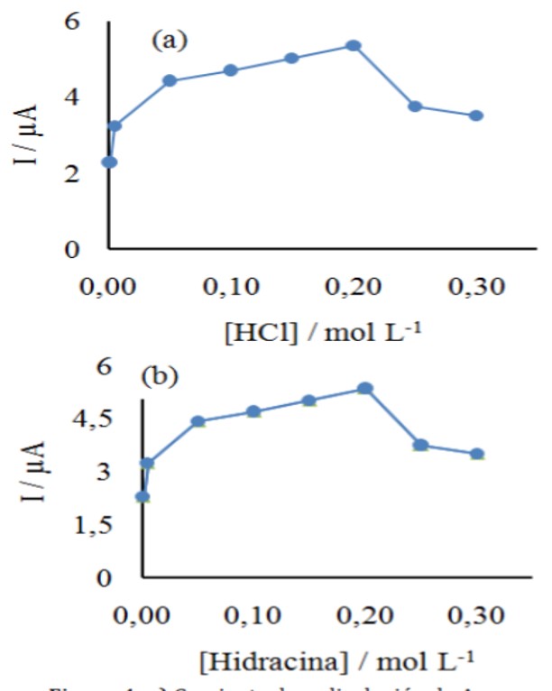 a) Corriente de redisolucin de As vs.Concentracion de cido clorhdrico, concentracinconstante de hidracina = 0,08 mol L-1. b) Corrientede redisolucin de As vs. concentracion de hidracina,concentracin de HCl = 0,20 mol L-1.