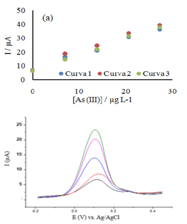 a) Curvas de calibracin para el As(III),b) Voltamogramas por Onda Cuadrada a diferentesconcentraciones de As(III).