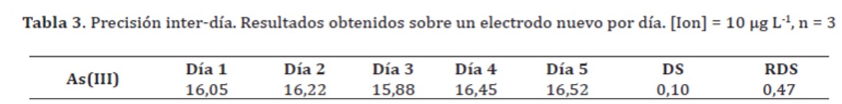 Precisin interda Resultados obtenidos sobre un electrodo nuevo por da Ion  10 g L1 n  3