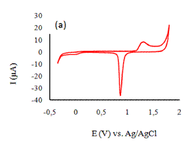 a) Verificacion de la limpieza del electrodo de Au mediante Voltamperometra Cclica en HCl 0,20 mol L-1. Inicio del barrido en sentido andico. b) Voltamperograma de una solucin de As(III) 10 g L-1 en HCl 0,20 mol L-1 + sulfato de hidracina 0,08 mol L-1. Inicio del barrido en sentido catdico.Velocidad de barrido 0,10 V s-1; intervalo de muestreo 0,001 V; tiempo de acondicionamiento 2 s.