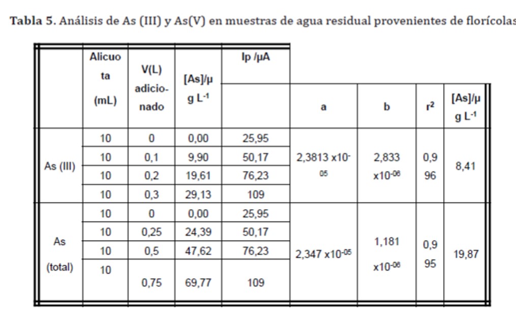 Anlisis de As (III) y As(V) en muestras de agua residual provenientes de florcolas