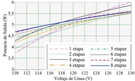 Potencia de salida de fuentes de corriente pulsante de 120 V para leds