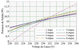 Potencia de salida de fuentes de corriente pulsante de 230 V para leds. Eficiencia vs. Voltaje de lnea a 120 V nominal
