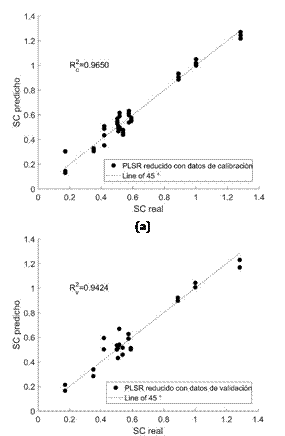 Resultados de los modelos PLSR optimizados utilizando (a) calibraci�n; y (b) validaci�n.