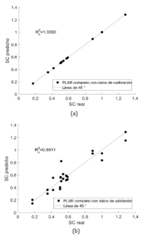 Resultados de los modelos PLSR completosutilizando (a) calibraci�n; (b) validaci�n.