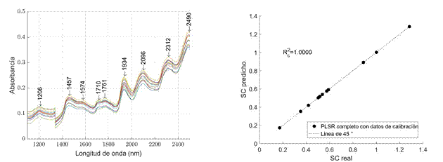 Perfiles espectrales medios de las micropart�culas