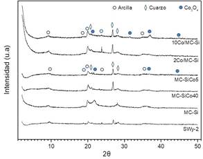 Perfiles de XRD de los sólidos sintetizados