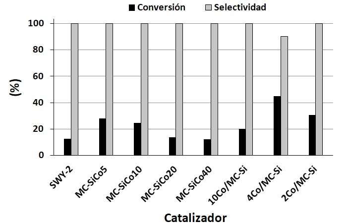 Valores de conversión y selectividad haciaestireno para la deshidrogenación de etilbenceno a 600°Cluego de 2 h de reacción.