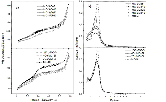 a) Isotermas de adsorción-desorción de nitrógeno y b) Curvas de distribución de tamaño de poro de los sólidos sintetizados.