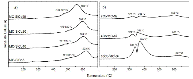 Perfiles de reducción a temperatura programada de los sólidos sintetizados.