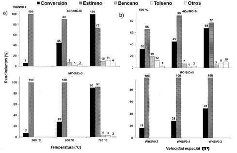 Efecto de la temperatura (a) y de la velocidad espacial (b) sobre la conversión y la distribución de productos de reacción para los materiales 4Co/MC-Si y MC-SiCo5. P°C10H8=0,25Kpa, P°Ar=101,07.