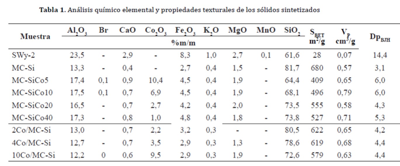 Análisis químico elemental y propiedades texturales de los sólidos sintetizados
