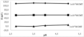 Influencia del pH en el potencial del electrodo selectivo a cimetidina