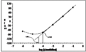 Curva de calibrado t�pica y la concentraci�n m�nima detectable de cimetidina