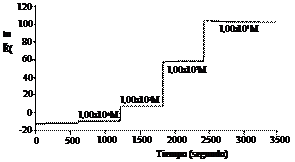 Tiempo de respuesta del electrodo selectivo a cimetidina