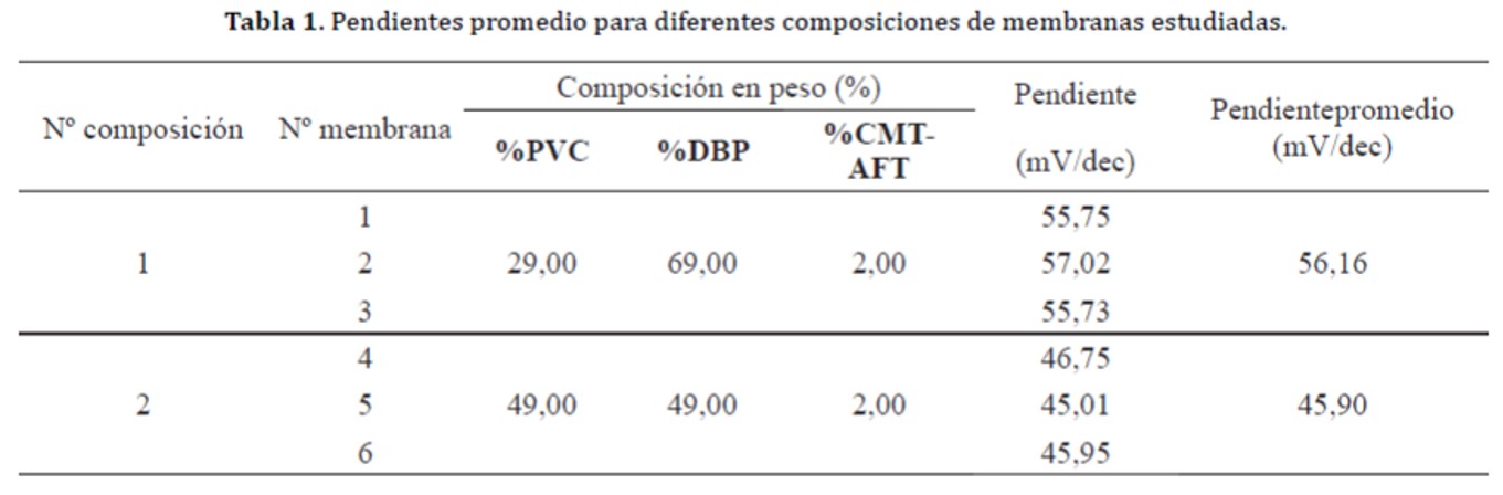 Pendientes promedio para diferentes composiciones de membranas estudiadas.