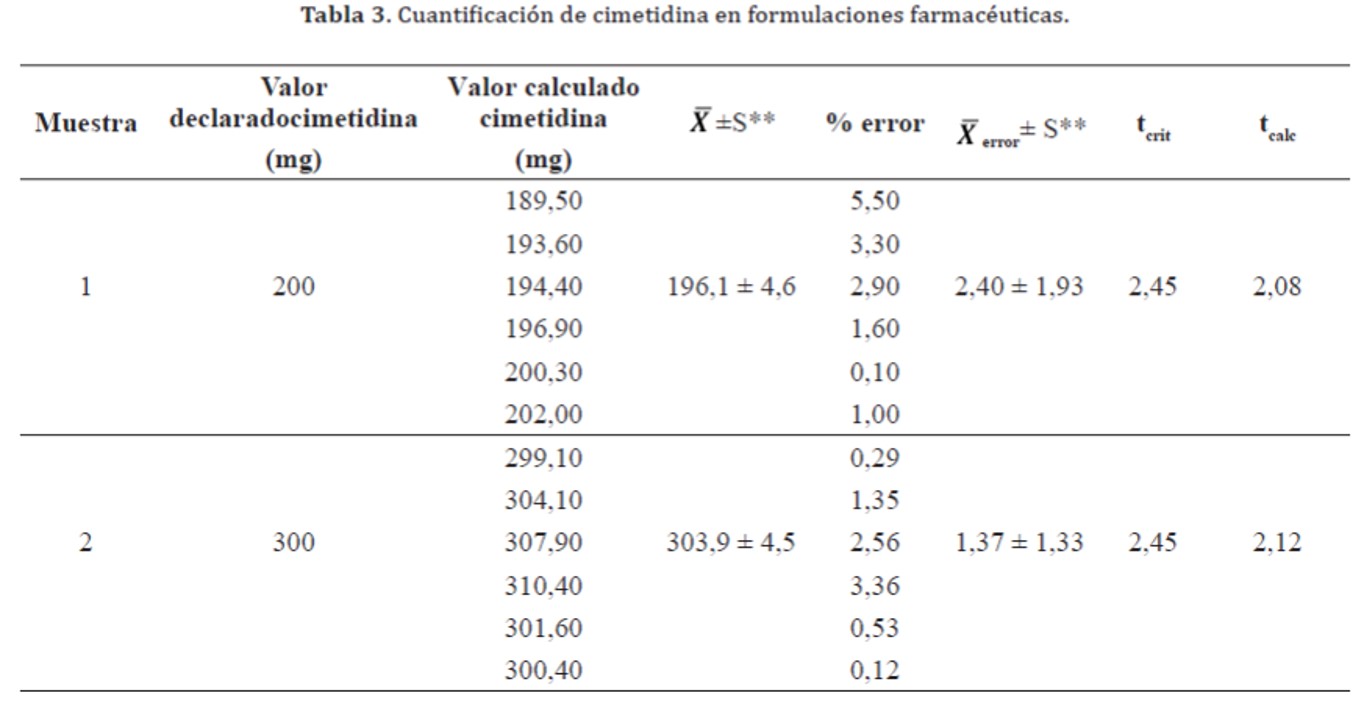 Cuantificaci�n de cimetidina en formulaciones farmac�uticas.    Muestra   Valor declaradocimetidina (mg) 