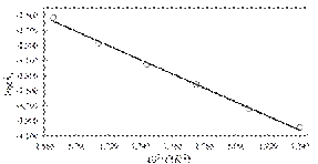 Influencia de la temperatura sobre el coeficiente de velocidad de reaccin de clorooxoacetato de etilo. Pendiente: – (9371,9  256,0) K. Intercepto: