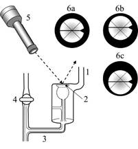 Sistema ptico. 1, conexin al manmetro. 2, membrana de vidrio. 3, capilar. 4, llave de paso al reactor. 5, lmpara. 6, visor con lnea indicadora: a, en posicin de equilibrio; b, con incremento de presin en el reactor; c, con vaco.