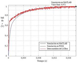 Curva de salida del LCBox para el controlador por atraso