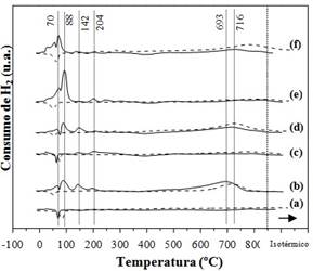Perfiles de RTP registrados para los catalizadores.