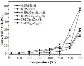 Conversin de CH4 vs temperatura en la oxidacin parcial de metano para los catalizadores frescos durante el 1er ciclo de actividad