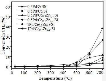 Conversin de CH4 vs temperatura en la oxidacin parcial de metano para los catalizadores durante el 3er ciclo de actividad