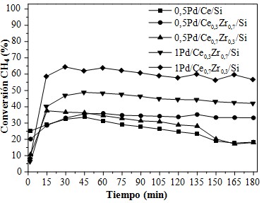 Conversin vs. tiempo en la oxidacin parcialde CH4 de los catalizadores (CH4/O2=2, T=600 C)