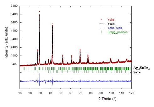 Observed circles calculated solid line and difference plot of the final Rietveld refinement of Ag2SnTe3