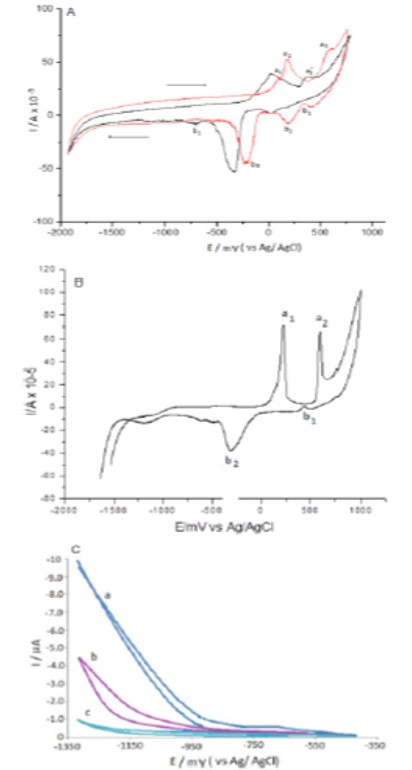 A) Voltametra cclica en NaOH 0,1 mol L-1 sobre AgNpNf/CV (lnea roja) y AgHgNpNf/CV (lnea negra), B) Voltametria cclica en NaOH 0,1 mol L-1 sobre AgBiNpNf/ CV; y C) Voltametra cclica en solucion 0,5 mol L-1 HCl sobre los electrodos: a) AgNpNf/CV, b) AgHgNpNf/CV y c) AgBiNpNf/CV.