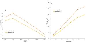 Efecto de:(A) potencial de pre-concentracin, y (B) tiempo de pre-concentracin