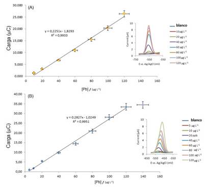 Curva de calibracin de Pb(II) sobre el electrodo:(A) AgBiNp-Nf/CV y (B) AgHgNp-Nf/CV 