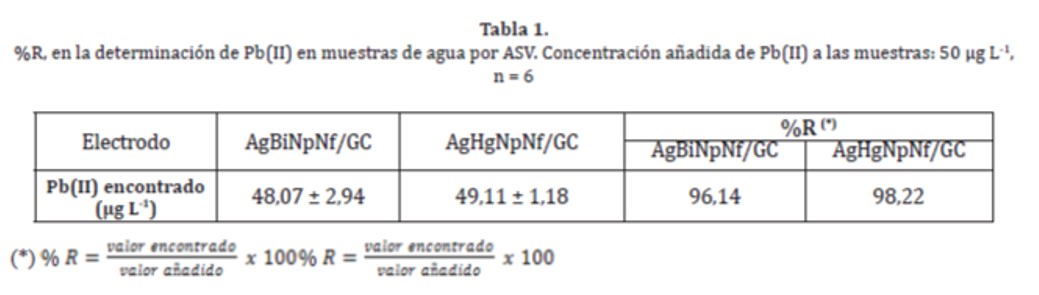 %R, en la determinacin de Pb(II) en muestras de agua por ASV. Concentracin aadida de Pb(II) a las muestras: 50 μg L-1, n = 6 