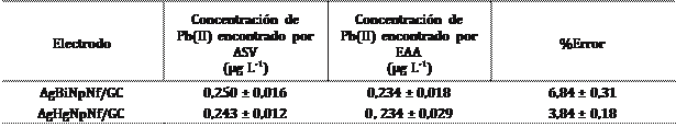  Resultados en la determinacin de Pb(II) en muestras de agua por ASV utilizando los electrodos modificados, comparados con resultados por Espectroscopia de Absorcin Atmica (EAA) por llama, n = 6 
