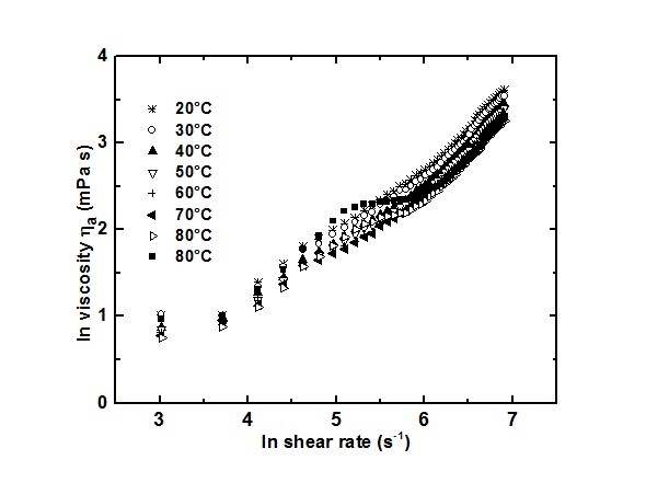 Whey flow curves