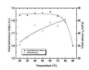 Parameters of HerschelBulkley model as a function of temperature Shear stress and flow behavior