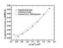 Temperature effect on viscosity of whey