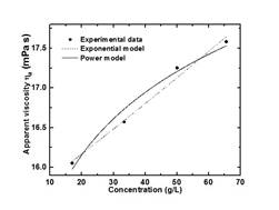 Concentration effect on viscosity of whey