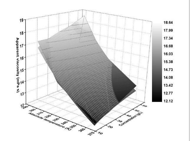 Combined effect temperature concentration on the viscosity of whey (Eq16)